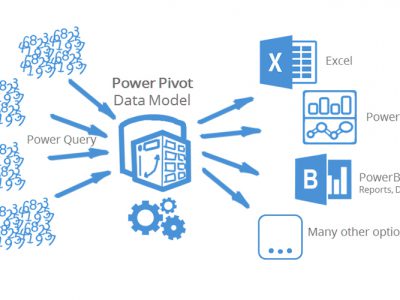 Power Pivot Tools Data handling