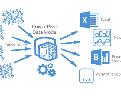 Power Pivot Tools Data handling
